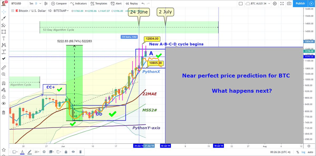 LandM_Marius's tweet photo. Look at #BTC chart below: Near perfect prediction calling for a 60% gain while most called for Bitcoin to drop. If you want to know what is coming next subscribe here - we have entire next 2 years worked out by a predictive algorithm 🏆 only ones in world https://t.co/letILKdiGY https://t.co/LJ07T6zNem