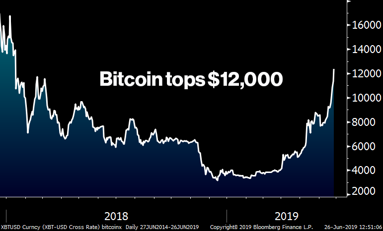 crypto's tweet photo. Bitcoin tops $12,000 level for first time since January 2018 https://t.co/k3nlWKj7No https://t.co/PmU4ckyC36