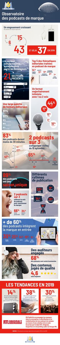 Infographie : les chiffres des #podcasts de marque d’après le nouvel Observatoire des podcasts de marque de M6 Publicité - #media #brand #content offremedia.com/infographie-le… via <a href="/AddThis/">AddThis</a>