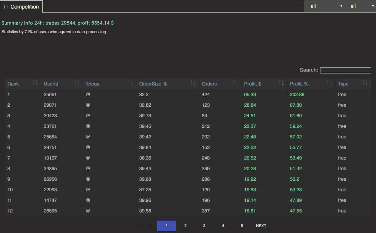 MoonBotTerminal's tweet photo. Some of the Top results. 24 hours.
https://t.co/UiD3E15PT0
#MoonBot #Cryptotrading #cryptocurrency
#Crypto #Moontrading #ICO https://t.co/lfbJU7x35T