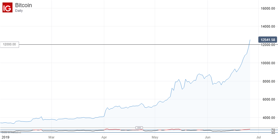 Dailyfx Team Live On Twitter Bitcoin Up Through 12 000 For First - 