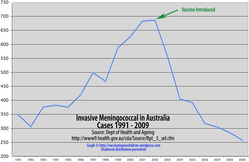 For vaccinations let’s make some observations.After the introduction of vaccines the number of cases in multiple countries for multiple diseases appears to DROP ENORMOUSLY. HYPOTHESIS: the vaccines were responsible. /10