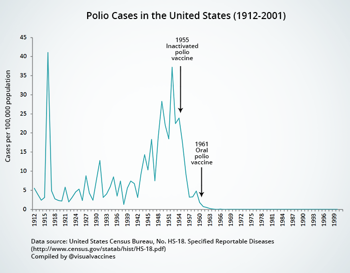For vaccinations let’s make some observations.After the introduction of vaccines the number of cases in multiple countries for multiple diseases appears to DROP ENORMOUSLY. HYPOTHESIS: the vaccines were responsible. /10