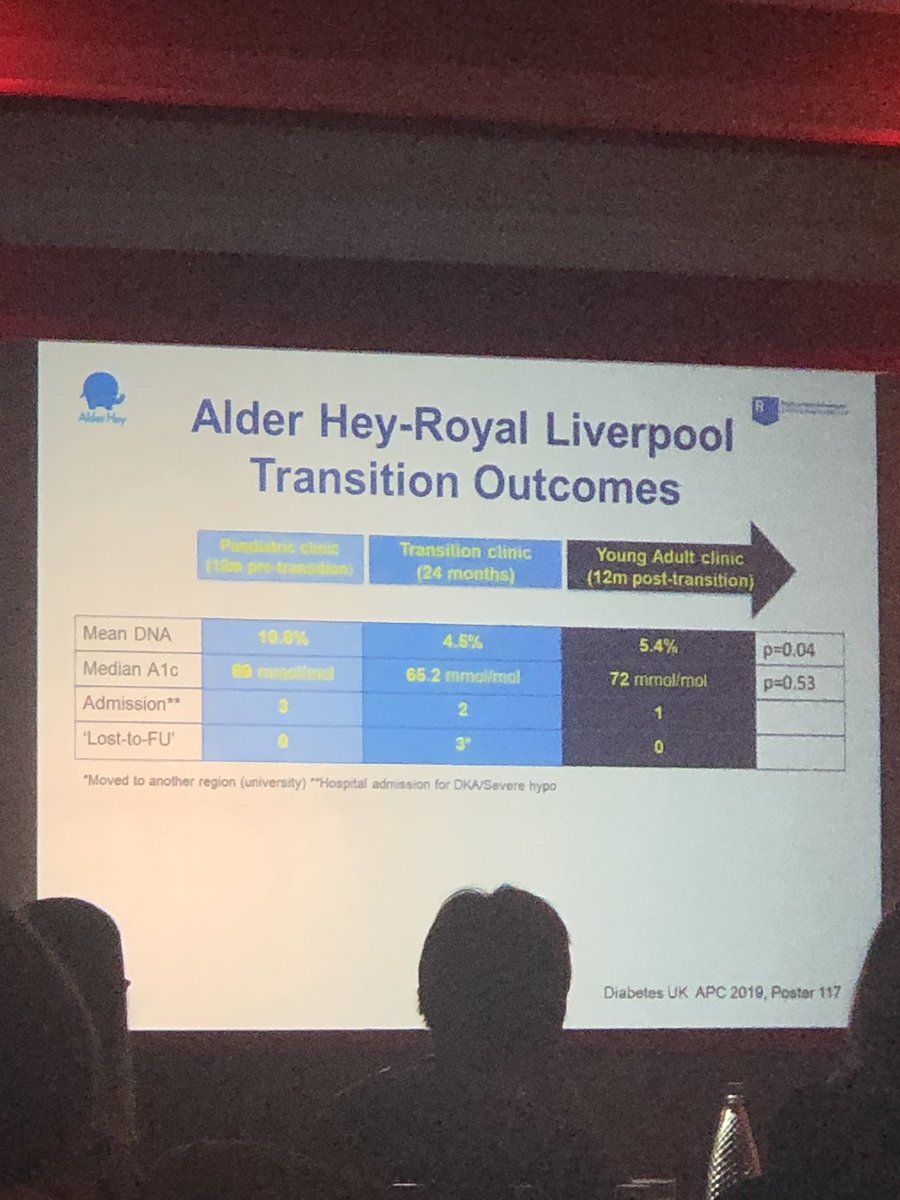 CYPYHDiabNet's tweet photo. Presentation from @AlderHeyDiab about their moving to adults process. Involving the same key worker from age 13 until age 18/19 to support the YP through the process #lillyconference #sharingpractice https://t.co/pnldrCAzmJ