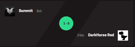 SummitGamingAU's tweet photo. [#CSGO | #RESULTS]
I know its a bit late but...
our boys over at #SummitCSGO played another game in @LPL_Play Amateur League. 16-9 on Inferno against DarkHorse Red. So very happy at how these boys are doing at this moment. Lets Goooo! 

#SummitGaming https://t.co/EI8aJCVu5n