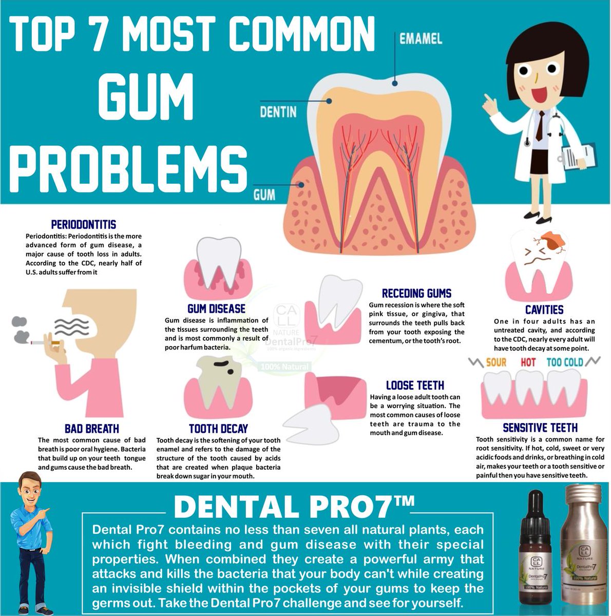 An estimated 32 million Americans suffer from gum problems and undergo costly oral treatments. Dental Pro 7 aims to counter the need for such treatments by helping in the regular maintenance of good oral health.