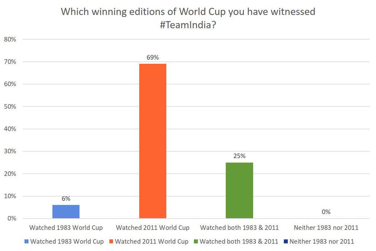 CrickPoint's tweet photo. For all Indian cricket fans out there @icc @cricketworldcup
#ICC #CWC19
Fans who witnessed India winning World Cup!!
Note: Stats prior to World Cup Start
#CrickPointMoments #CrickPointPoll #CrickPointPollResult https://t.co/ynW3EnYxO4