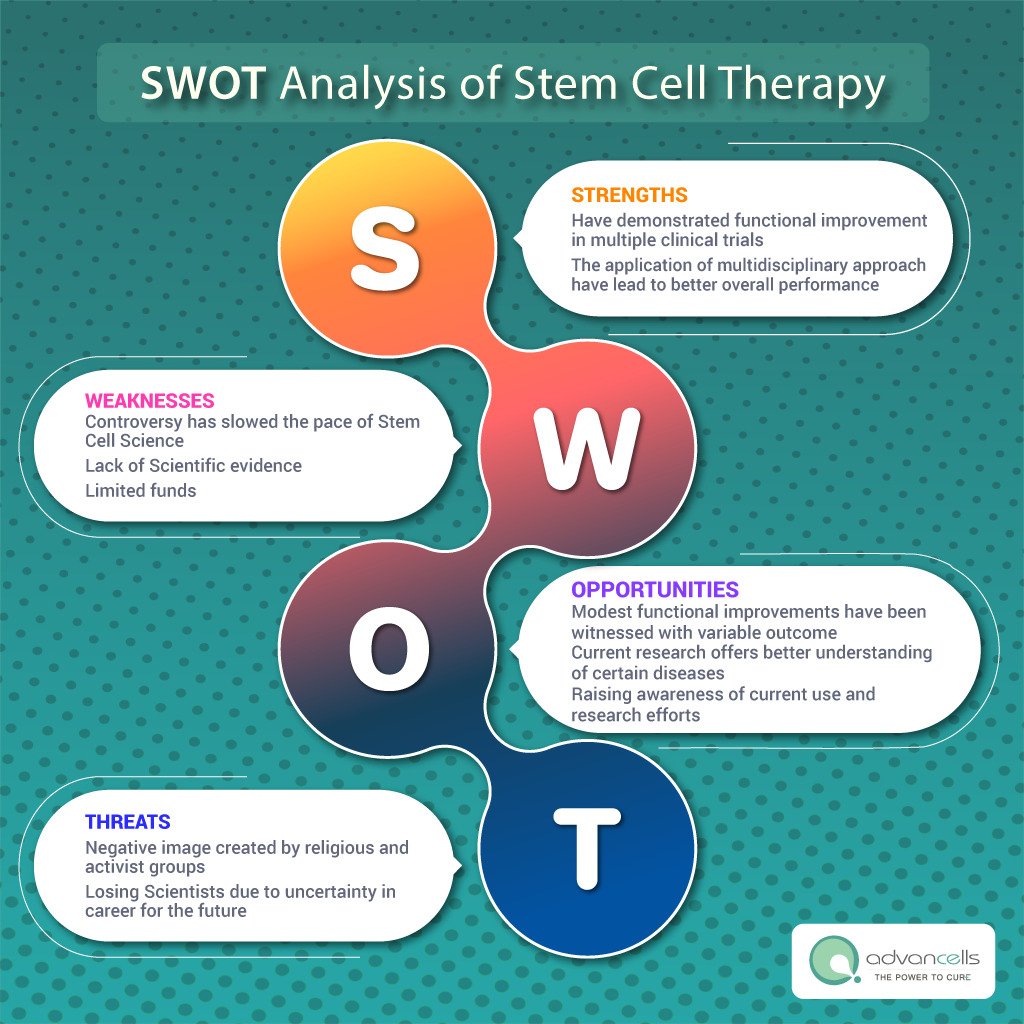 Advancells's tweet photo. SWOT Analysis of Stem Cell Therapy!
#stemcell #stemcellgrowthfactor #stemcells #stemcelltherapy #stemcellinjection #stemcellinternational #stemcelltreatment #generationstemcell #FridayMotivation https://t.co/1UXTdz6B2x