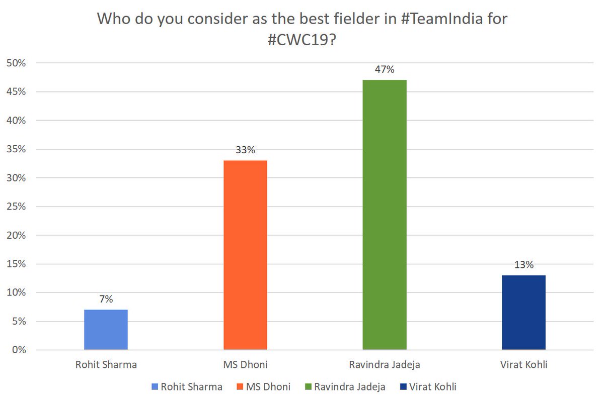 CrickPoint's tweet photo. For all Indian cricket fans out there @icc @cricketworldcup
#ICC #CWC19
Best Fielder in #TeamIndia!!
Note: Stats prior to World Cup Start
#CrickPointMoments #CrickPointPoll #CrickPointPollResult https://t.co/bwW7FXHuUo