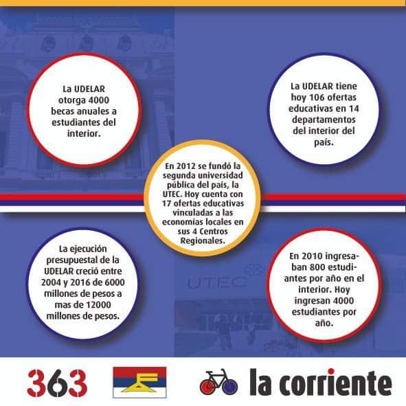 El actual proceso de descentralización universitaria fue posible por el compromiso presupuestal asumido por los gobiernos del Frente Amplio con la Universidad.  Pasamos de $ 6000 millones en 2004 a $ 12000 millones ejecutados en 2016.