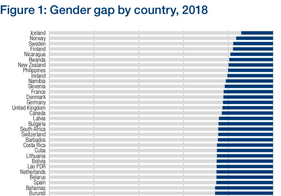 Arthur Honegger (@honegger) on Twitter photo An alle, die finden #Frauenstreik braucht es nicht: In Sachen Gleichstellung liegt die Schweiz näher bei Burundi als bei Schweden, Finnland, Island usw. Wollen wir das?
Quelle: <a href="/wef/">World Economic Forum</a>. Mehr: weforum.org/reports/the-gl… An alle, die finden #Frauenstreik braucht es nicht: In Sachen Gleichstellung liegt die Schweiz näher bei Burundi als bei Schweden, Finnland, Island usw. Wollen wir das?
Quelle: <a href="/wef/">World Economic Forum</a>. Mehr: weforum.org/reports/the-gl…