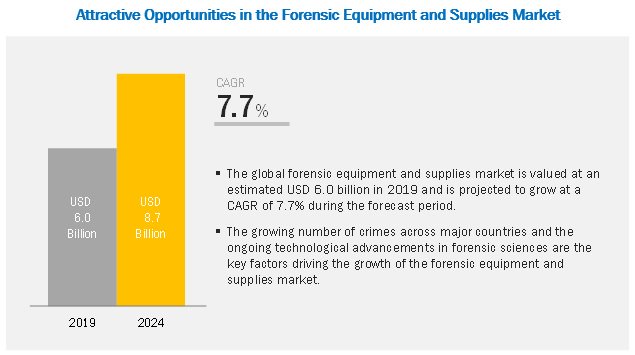 ryan_mresearch's tweet image. North America is one of the major revenue-generating regions in the forensic equipment and supplies industry. Th market is projected to grow to USD 8.7 billion by 2024, growing at a CAGR of 7.7%
tinyurl.com/y68lbso7
#ForensicEquipment #DigitalForensicLab #ForensicSupplies
