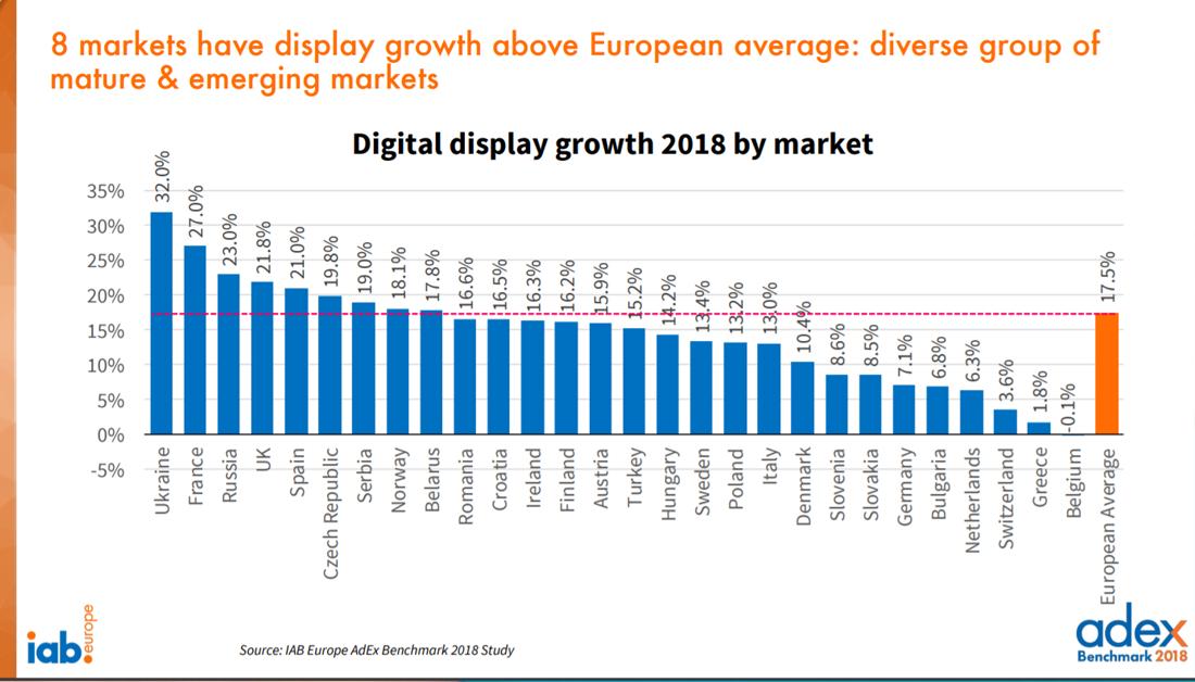 IABEurope's tweet photo. [AdEx Benchmark 2018] 

📊 In Europe, 📱 social is fueling display growth across Europe, growing 33.7 % year-on-year and now accounts for 49 % of display. 

Get all the #Europeanadvertising facts by downloading the full AdEx Benchmark 2018 report: https://t.co/ZAVlZD6RZH https://t.co/HPJ7IGelnd