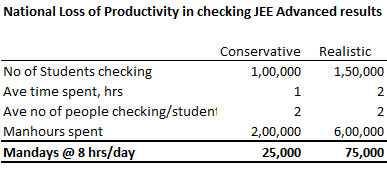 amarnani13's tweet image. #JEEAdvanced2019 results: Ongoing website crash - a huge implication for national productivity loss, given the huge emotional investment the average family makes. A conservative estimate: with one parent involved, at least 25,000 mandays lost, and counting! @HRDMinistry