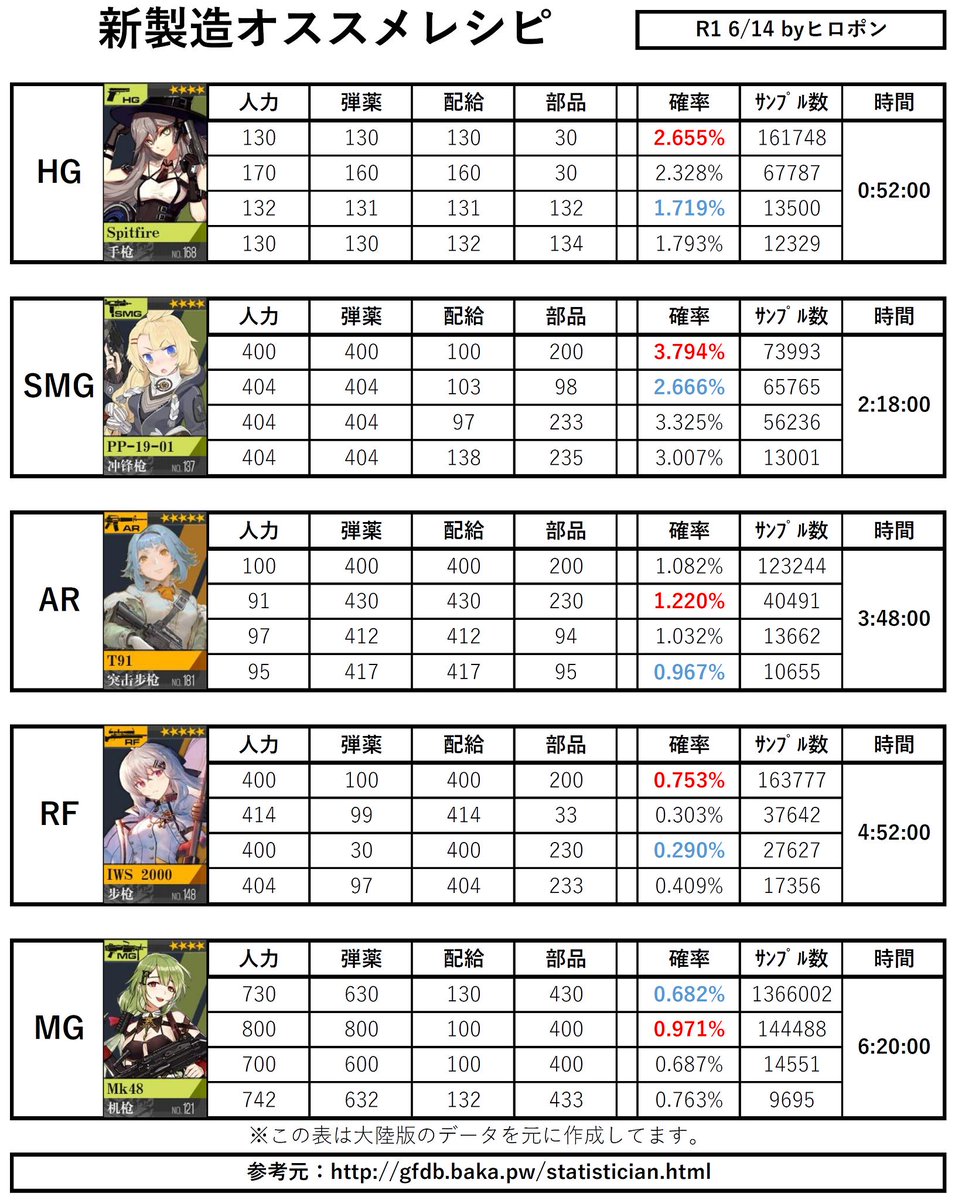 ヒロポン ドルフロ新製造オススメレシピ Mk48 Spitfire Pp 19 81 T91 Iws00 最近 Iopが更新されているので新鮮な統計です キャラは基本的に公式レシピが強いみたいですね 装備は公式より有志かなぁと 今回は運営も認める超レアのiwsが目玉