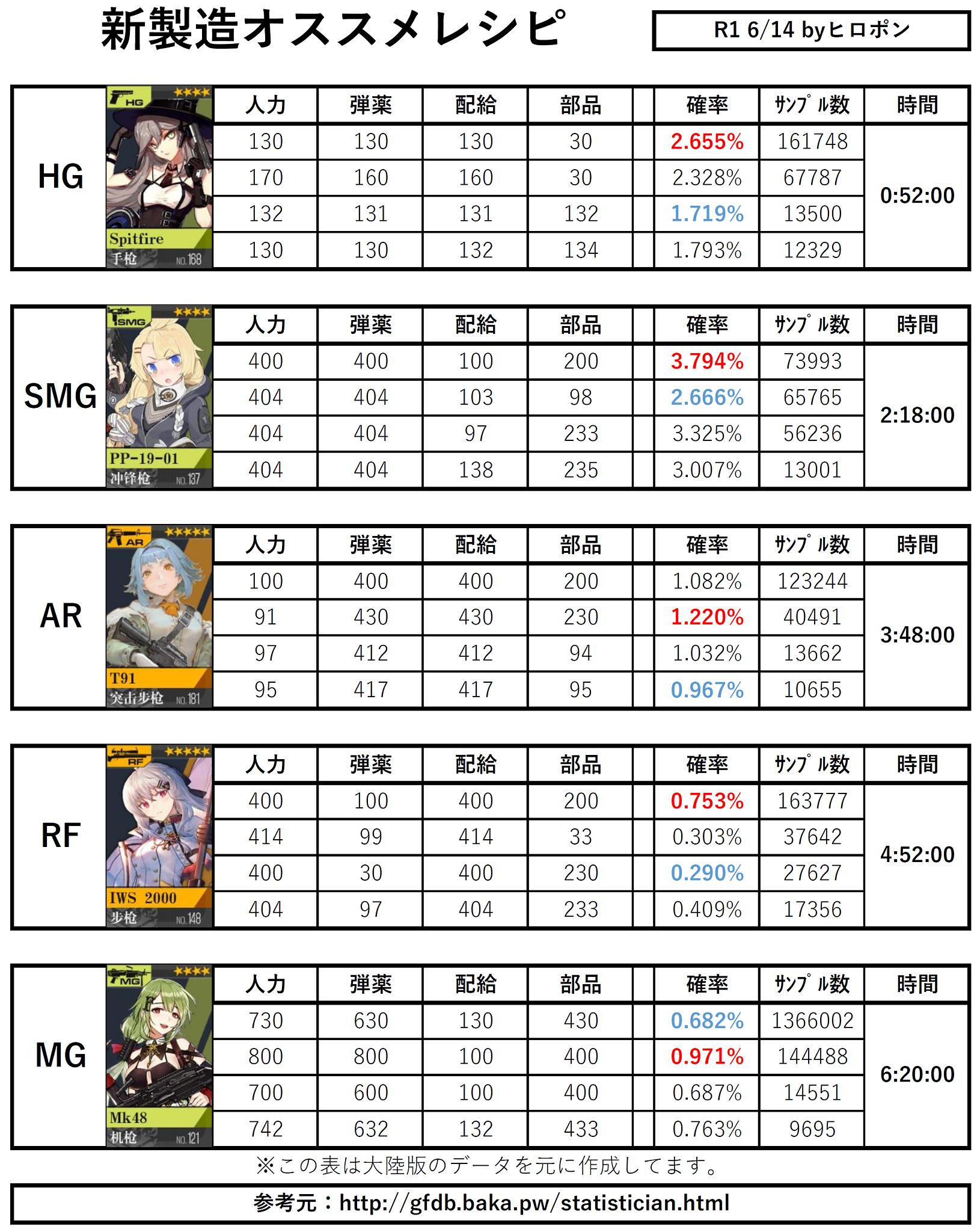 ヒロポン ドルフロ新製造オススメレシピ Mk48 Spitfire Pp 19 81 T91 Iws00 最近 Iopが更新されているので新鮮な統計です キャラは基本的に公式レシピが強いみたいですね 装備は公式より有志かなぁと 今回は運営も認める超レアのiwsが目玉 ヒロポン ドルフロ新製造オススメレシピ Mk48 Spitfire Pp 19 81 T91 Iws00 最近 Iopが更新されているので新鮮な統計です キャラは基本的に公式レシピが強いみたいですね 装備は公式より有志かなぁと 今回は運営も認める超レアのiwsが目玉