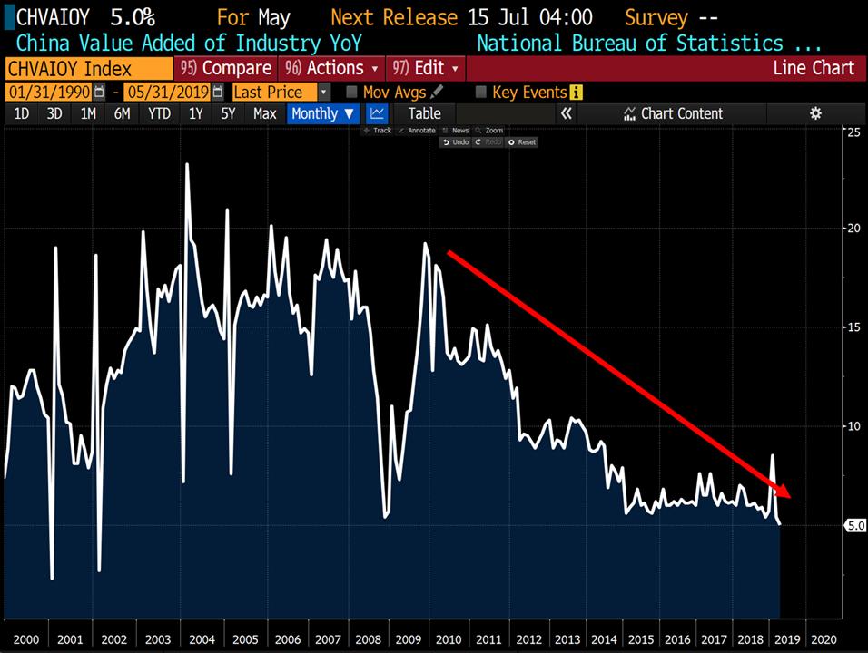 China Industrial Production Chart