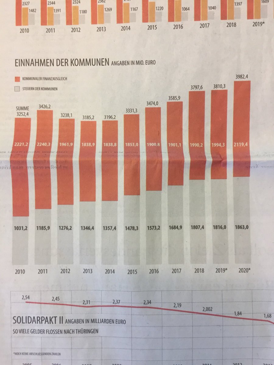 gruenethl's tweet photo. .@MikeMohring behauptet, #r2g kürze bei den #Kommunen. Die @TAOnline allerdings zeigt, wie es tatsächlich aussieht. Seit 2014 steigen die Einnahmen deutlich. #alternativeFakten #Panikmache #Faktencheck
@GruenerDirk https://t.co/boODWc7Cel