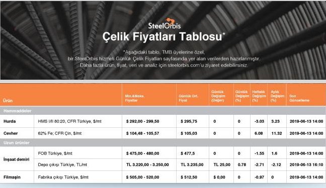 "Yerel İnşaat Demiri Fiyatları Hafifçe Yükseldi": Her hafta <a href="/SteelOrbis_TR/">SteelOrbis / Türkçe</a> ile birlikte düzenli olarak yayınladığımız Haftalık Çelik Fiyatları Bülteni üyelerimizle paylaşıldı. #ekonomininlokomotifi #inşaatsektörü