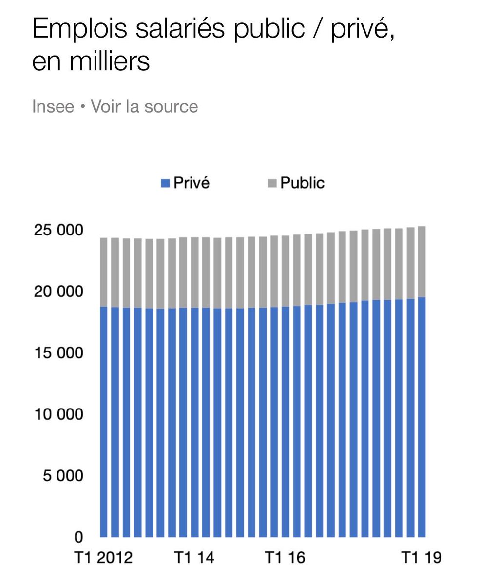 CitoyenApp's tweet photo. 🇫🇷 Sur un an, l'emploi salarié s’accroît de 218 600, soit +0,9%. Sur un trimestre, il augmente de nouveau solidement dans le privé (+92 800 après +67 900) et demeure quasi stable dans la fonction publique (+1 000 après +2 000).

https://t.co/xGBwRqxKO8

@InseeFr_News https://t.co/ETljnuRgJy