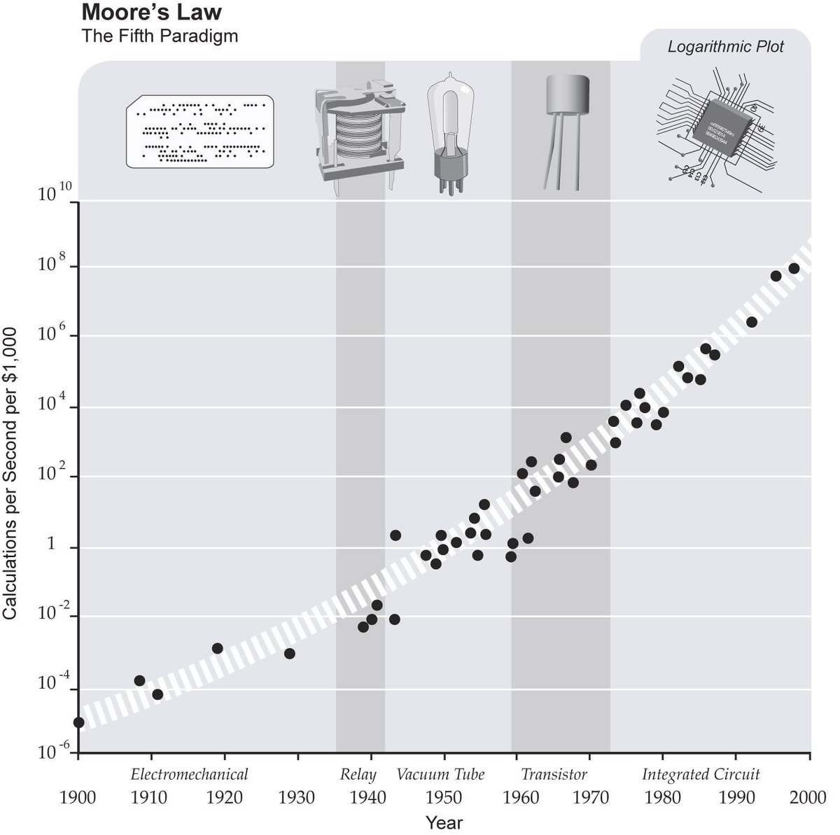 Came across this view of Moore's Law at #Cog19 (see singularity.com/charts/page67.…) - it can be extended back over 100 years across 5 technologies.  The ur-law is running out of steam on ICs but there is precedent that new technologies will kick in soon (quantum, photonics...).