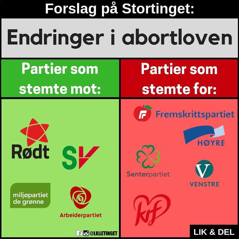 lilletinget_'s tweet photo. I natt stemte regjeringspartiene og Senterpartiet for den første svekkelsen av abortloven på 40 år.

Husk dette til neste valg. https://t.co/JunmsDDFo2