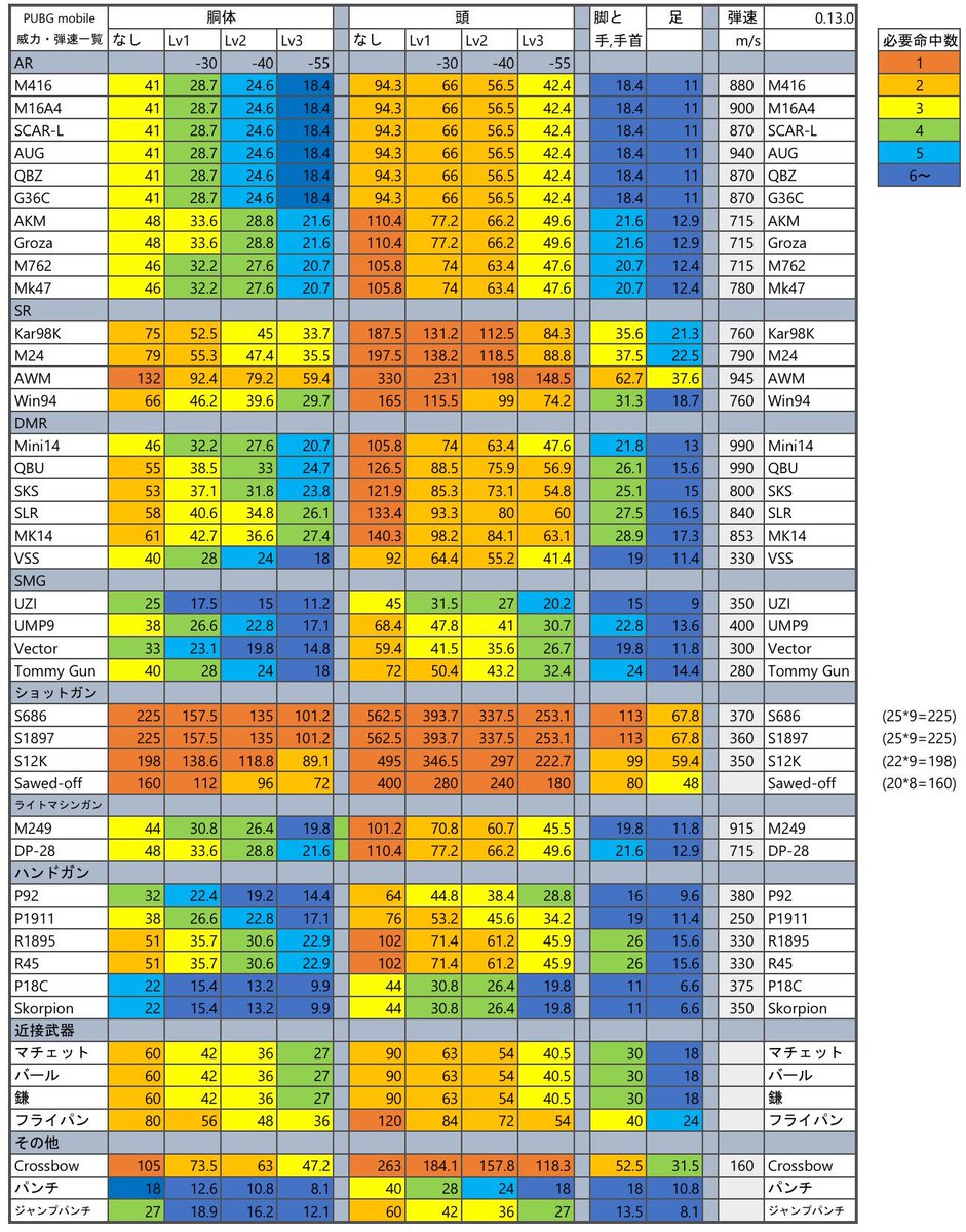 Decon Na Twitteri Pubgモバイル 0 13 0版 武器威力一覧表 前回からの変更 Umpのダメージ修正 Arの手足のダメージボーナス値 修正 スコーピオン追加 気になるところがあればコメントよろしくお願いします Pubg モバイル Pubg Mobile Pubg T Co
