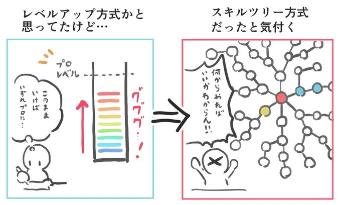 ある時期を境に、急に絵が難しく感じる現象について
つまりこういうことが言いたかったのです 