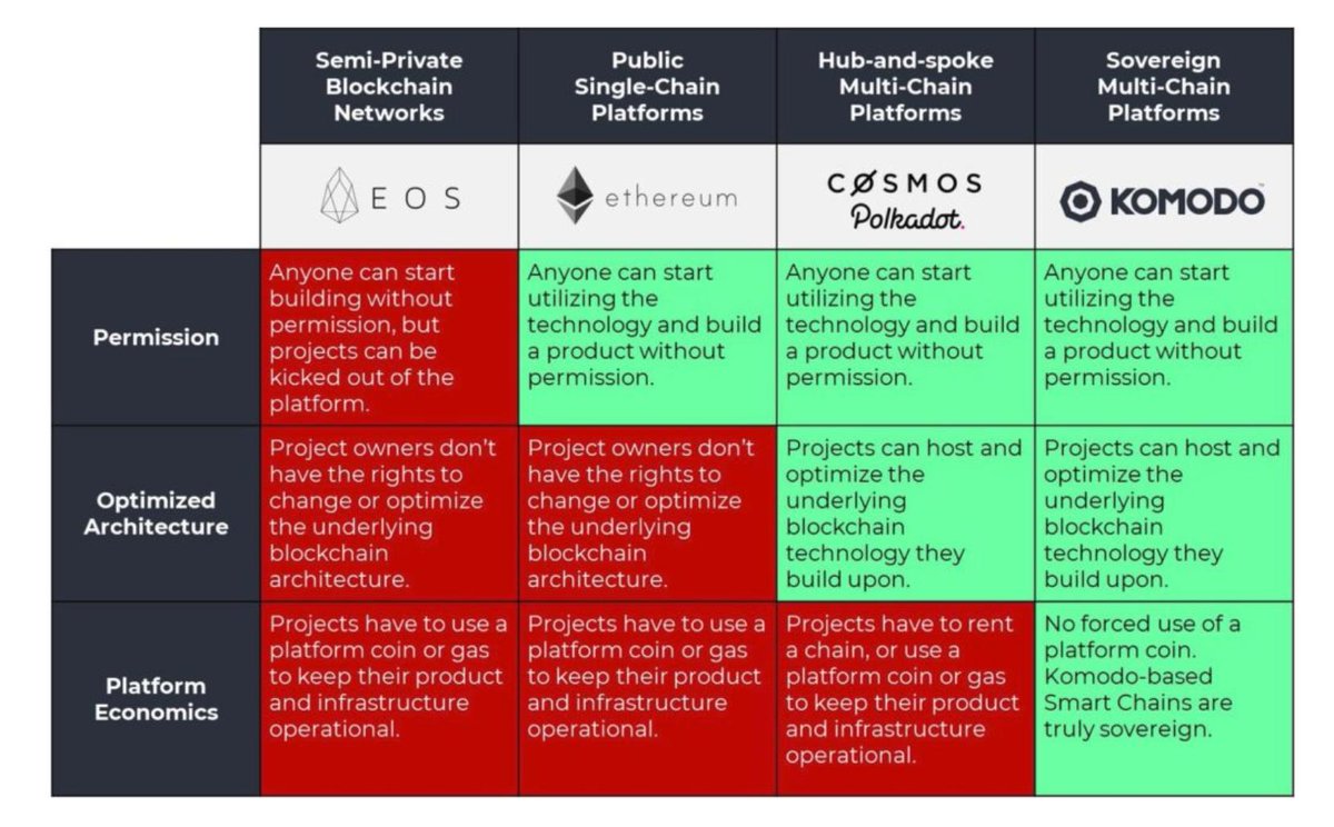 Bl0ckchain's tweet photo. Comparison of sovereignty of blockchain platforms 📊

#eos #Ethereum #Komodo #bitcoin $eos $kmd $btc $eth #cosmos #polkadot #opensource #blockchain #cryptocurrency #sovereignty #decentralized #finance #development #Interoperability @KomodoPlatform @ethereum @cosmos @block_one_ https://t.co/PPDBpzBGkT