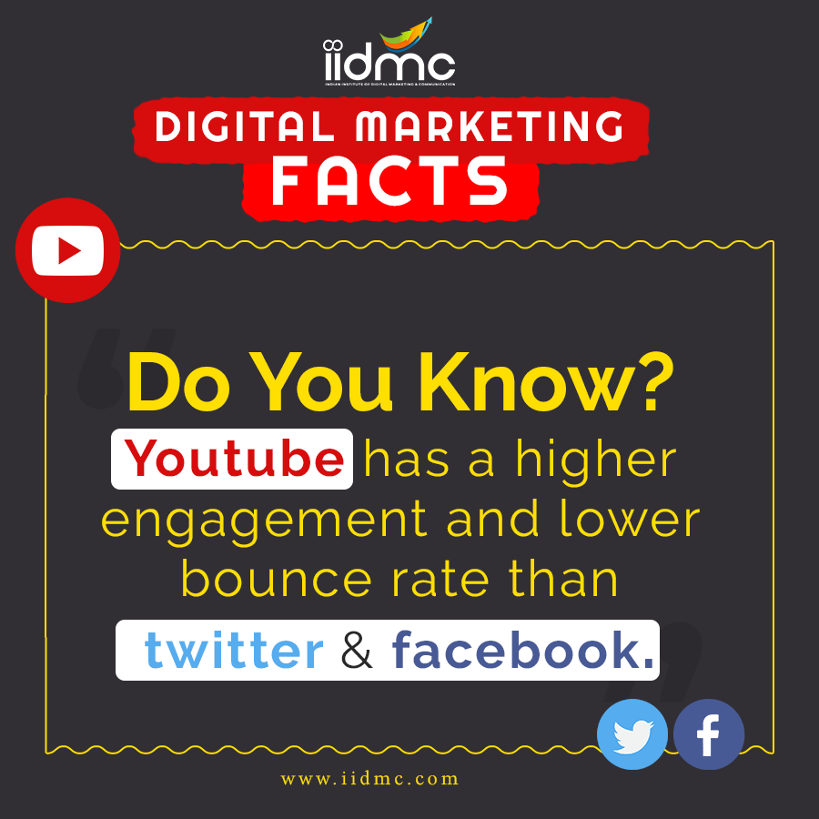 Digital Marketing Fact! 
#GoDigital #DigitalMarketing #DigitalMarketingFacts #Facts #FactsOfTheDay #DigitalMarketer #DigitalStrategy #DigitalAdvertising #ContentMarketing #InfluentialMarketing #MarketingChannels #SocialMediaMarketing #Youtube #Twitter #Facebook #IIDMC