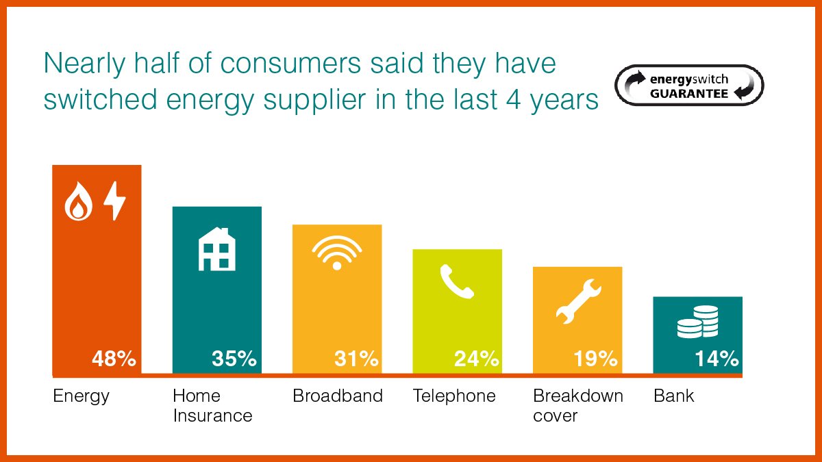 switchguarantee's tweet image. Our new survey found that nearly half of consumers said they have switched #energy supplier in the last 4 years - significantly higher than those who said they had switched home insurance, broadband, telephone provider and bank. Find out more: bit.ly/2WB7J93