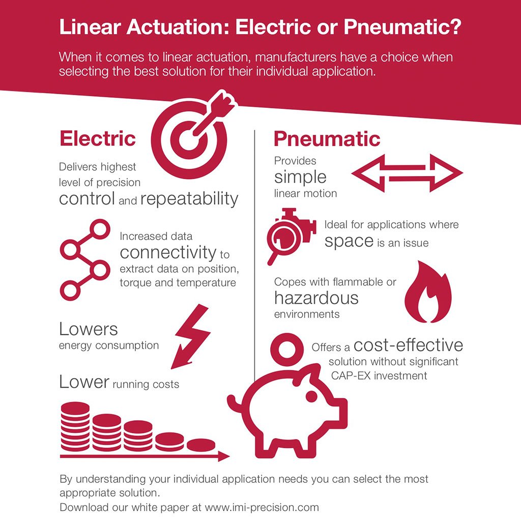 Unsure, whether #pneumatic or #electric #actuation is most suited for your needs? You can find out more by downloading our new whitepaper here: imi.pe/YTMg50uE9NF