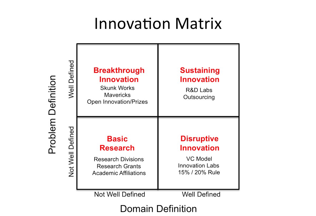 "Innovation is never one event, but a process of discovery, engineering and transformation. It’s also not something that can be hermetically sealed inside the C-suite, but requires an entire ecosystem." buff.ly/2ZvqOvj