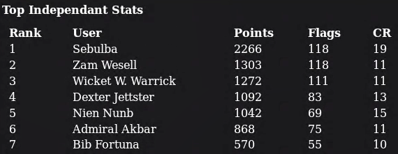 cyberninjas's tweet photo. @securityvoid @meritnetwork @virginia_tech And Sebula expands their lead. @meritnetwork https://t.co/KdDaf8fIDR