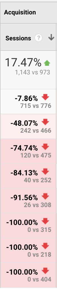 Tess_OConnor's tweet photo. @googleanalytics the benchmarking data isn't adding up. Love this tool but really concerned about the accuracy. Help! https://t.co/3hkShdoRNQ