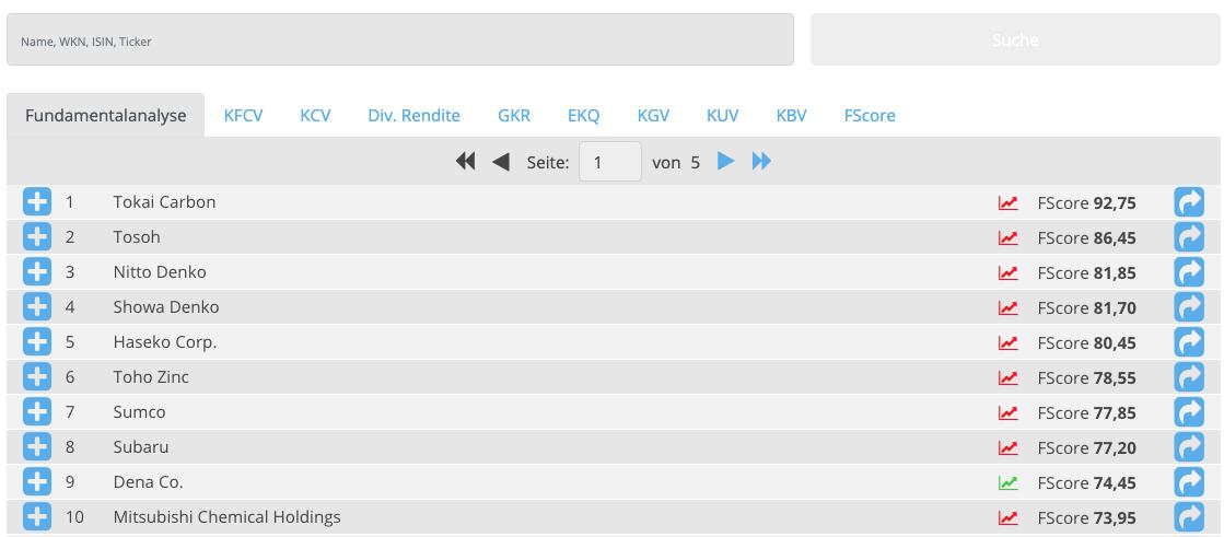 finanzoo's tweet image. Unsere #Fundamentalanalyse weist in #Japan derzeit zahlreiche Aktien mit einem hohen #FScore aus. Mal schauen wie sich die Kurse in Japan in den nächsten Wochen entwicklen. #ValueInvesting #Finanzoo.de