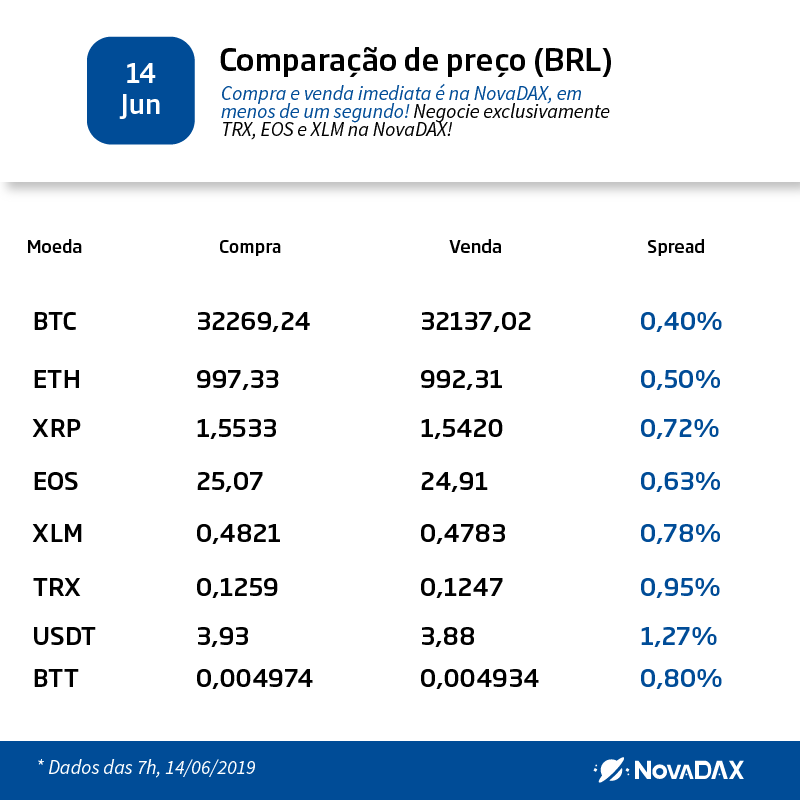 Nova_DAX's tweet photo. 🌍14/06/2019🌍
Watch Dogs Legion poderá usar blockchain do Ethereum #Blockchain #NovaDAX #Cripto #Stellar #Ripple #Tether #EOS #coinbr #minerarbitcoin #tron #BitTorrent #USDT #Bitcoin #ETH #litecoin https://t.co/1tHRlAkYln