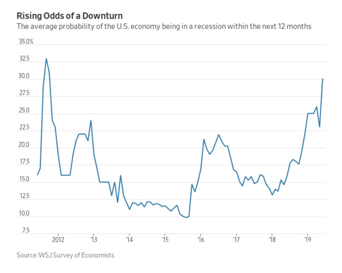 Mitch_Roschelle's tweet image. If you ask economists:,the risks of a #recession are on the rise - but let’s remember how often economic models are correct #HalfFullorHalfEmpty (chart @Wsj)