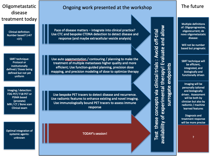 jamesbyu's tweet photo. My one slide summary (is such a thing is even valid?) of the workshop. Much of what I heard will take weeks to sink through my thick calvarium but here's a first pass. Excited for today's keynote (Dr. Demaria) and immunotx session! #researchworkshop #closertocuringcancer https://t.co/M79V6XhNw1