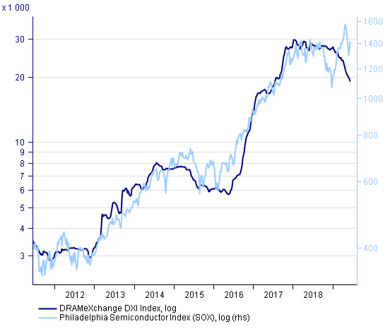 Dxi Chart