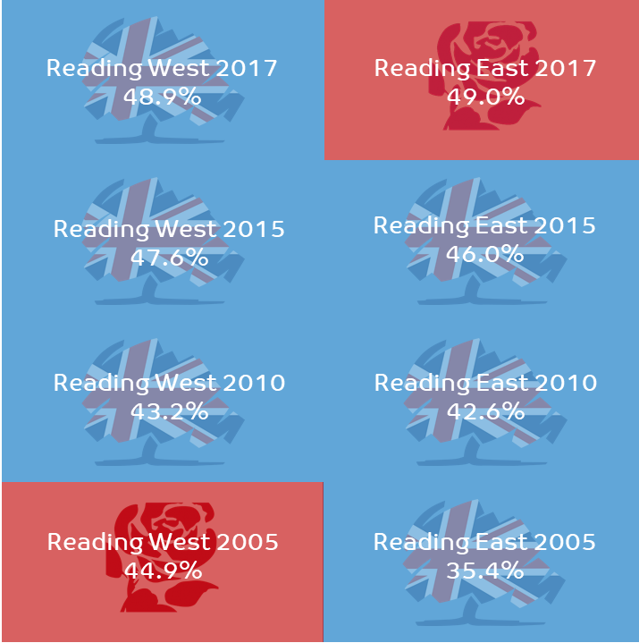 MVMRDG's tweet photo. Our current voting system doesn't represent the diversity of voices in Reading - did you know that since 2005 not a single MP has won the majority of support from voters? Change our system for the better and come to our first meeting next week: https://t.co/BNkuXCMjWN https://t.co/yhEpFHI1Le
