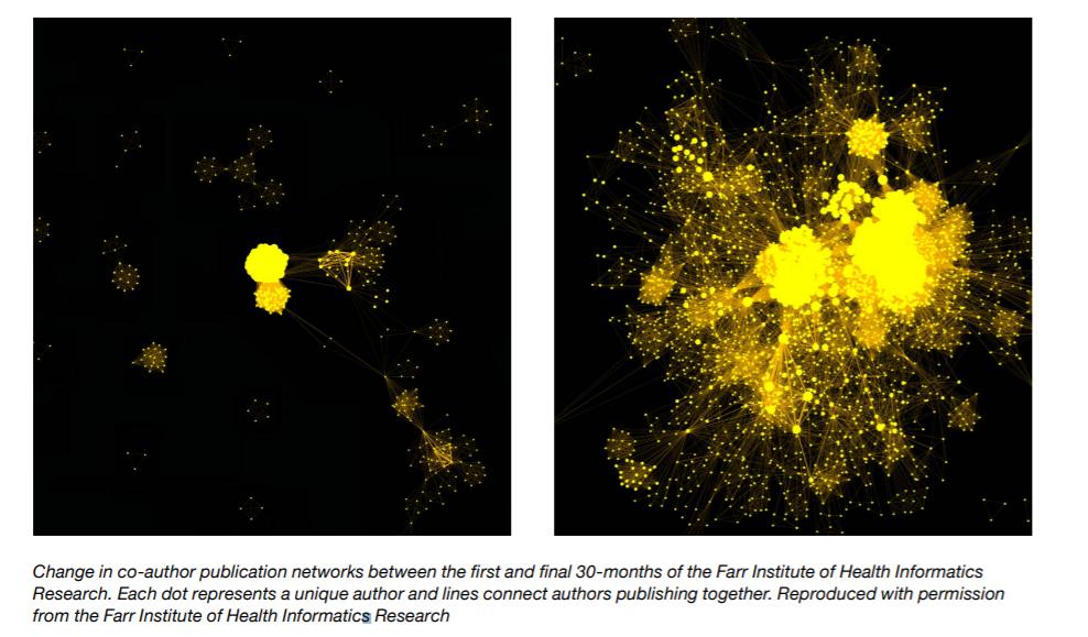 profhhemingway's tweet photo. Brilliant to see this image in the @The_MRC  delivery plan. https://t.co/SstikjiSJd

'Visualising change in field of data science for health: co-author publication networks in the first &amp; final 30 months of the Farr Institute. SSRN: https://t.co/ZkUbgtbeDO https://t.co/5leDxvwNZ1