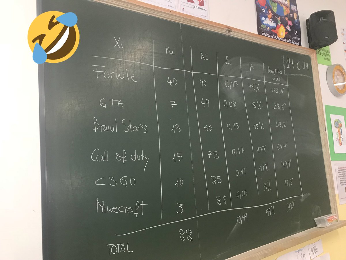 MarSa2ESO's tweet photo. Hoy en matemáticas los ejemplos los pusieron los alumnos, está claro lo que les gusta 😊 @MSalCha #iApprendo #Cooperativo https://t.co/AuvgH3H6bv