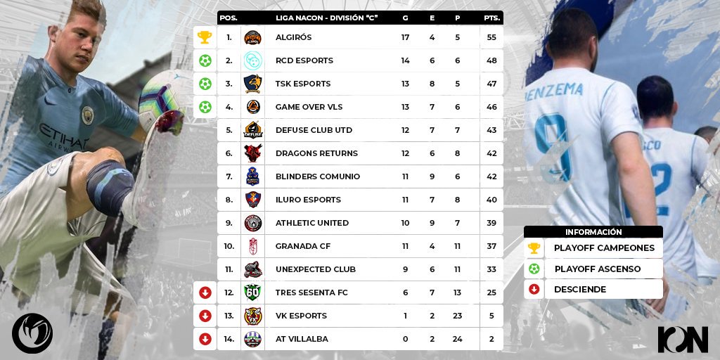 #FIFA (PS4)

Nuestro equipo ha realizado una gran temporada en @IONesports_es contra duros rivales. 

Es por ello que les felicitamos por todo su esfuerzo. ¡Enhorabuena chicos! ⚽

#GoDefuse💣 #FeelTheGame⚽
