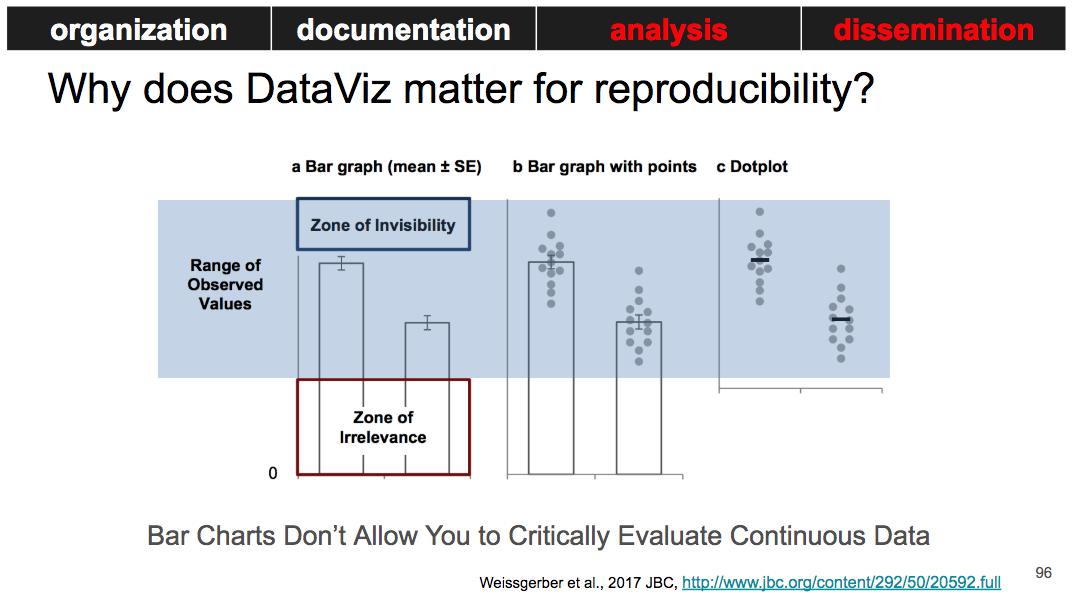 repro4everyone's tweet image. What does #DataVisualization have to do with reproducibility? Well, data presentation is the foundation of our collective scientific knowledge. Misleading #DataViz can lead to wrong conclusions of your work. #ReproducibilityWeekR4E