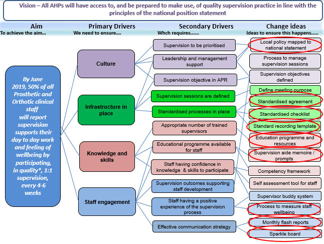 Gailnahped's tweet photo. ‘How will we articulate what we wanted to do?’

The driver diagram was a great way of allowing us to visualise our aim, the things which could influence  meeting the aim and the change ideas we could test

#ScILc17 #P&amp;Osupervisionjourney https://t.co/ZRxUCVhZDA
