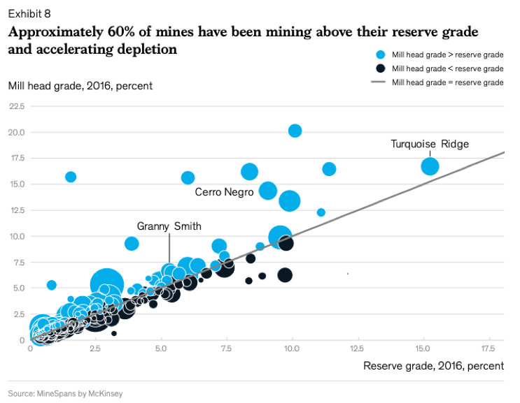 McKinsey &amp; Co reported a 26% drop in reserves between 2007-17 and sees future deposits coming from Central Africa, Eastern Russia, Ecuador, Mongolia, and China. Erdene, the leading explorer in SW Mongolia is positioned to benefit.  See full report
buff.ly/2IgJqJL