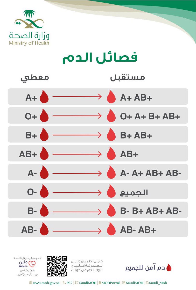 وزارة الصحة السعودية لا تويتر يوجد 8 فصائل دم في الانسان فمن يستفيد من دم الاخرين اليوم العالمي للتبرع بالدم