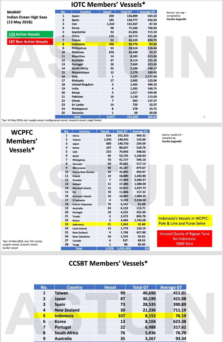 <a href="/susipudjiastuti/">Susi Pudjiastuti</a> <a href="/Kabar_Maritim/">™Kabar Maritim ⚓️</a> <a href="/riza_damanik/">M.Riza Damanik</a> <a href="/Fahrihamzah/">#AyoMoveOn2024</a> <a href="/GuiSusan/">Gui Susan</a> <a href="/sudirmansaid/">Sudirman Said</a> <a href="/AhmadErani/">Ahmad Erani Yustika</a> <a href="/bemfpikundip/">BEM FPIK Undip</a> <a href="/bemfpikIPB/">BEM FPIK IPB</a> <a href="/BEMFPIKUNPAD/">BEM Kema FPIK Unpad</a> Mohon PUBLIK melihat secara OBJEKTIF termasuk Bu <a href="/susipudjiastuti/">Susi Pudjiastuti</a>  posisi negara kita 🇮🇩 di 3 RFMO sangat MEMPRIHATINKAN 😰 negara terpanjang pantainya no 2 di dunia sangat TERSEOK di peringkat BAWAH
Lihat Kuota WCPFC merah
cc. Bpk <a href="/jokowi/">Joko Widodo</a> 
@kemaritiman
<a href="/KSPgoid/">Kantor Staf Presiden</a> 
<a href="/Kemenlu/">Kemenlu</a>