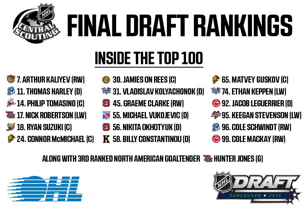 One more week until #NHLDraft!

Here’s a closer look at the #OHL talent ranked inside the Top 💯 by <a href="/NHLCentralScout/">NHL Central Scouting</a>.

FULL LIST 📋: bit.ly/2DdtiFW